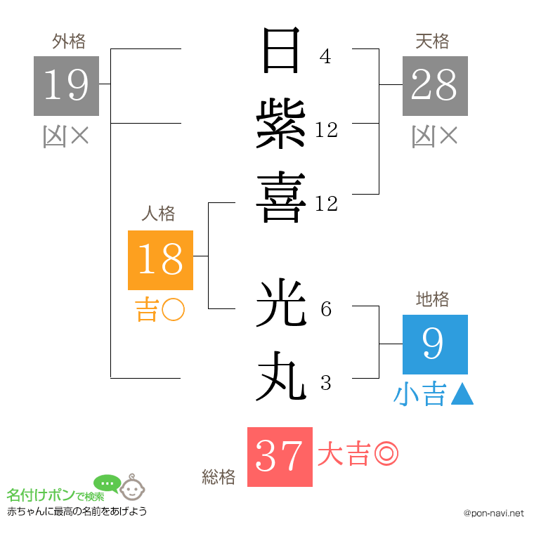 日紫喜 光丸さんの姓名判断結果