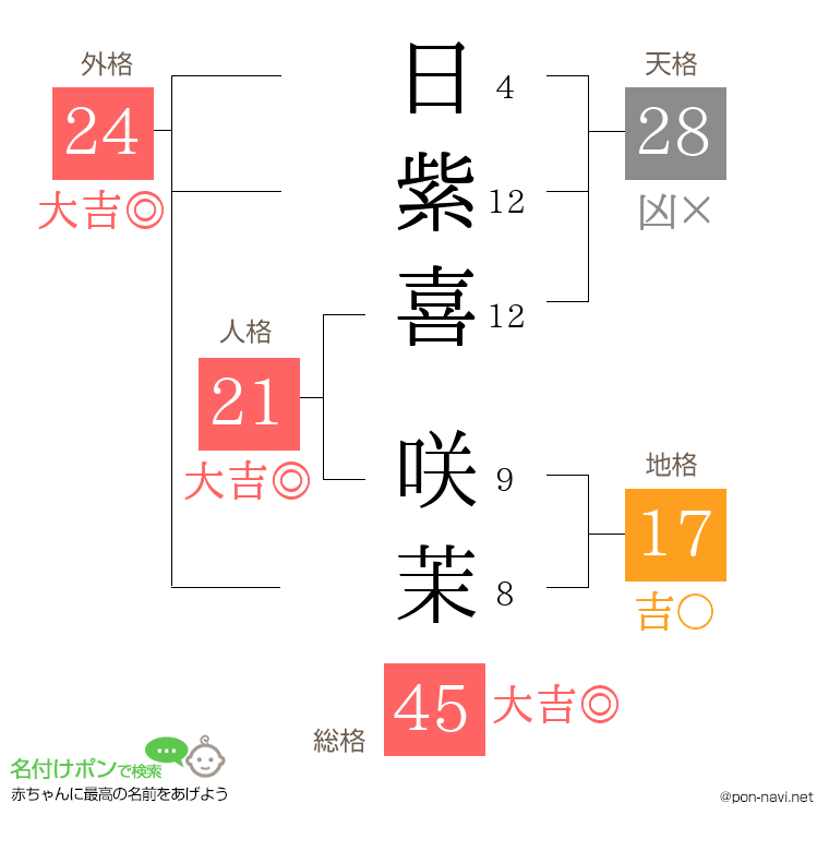 日紫喜 咲茉さんの姓名判断結果