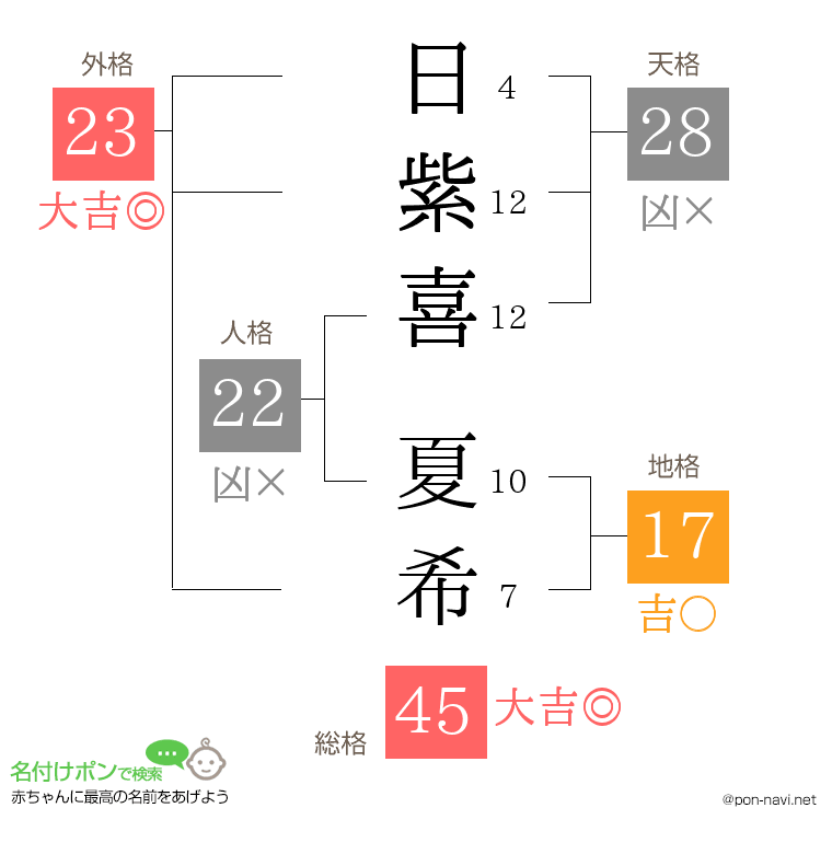 日紫喜 夏希さんの姓名判断結果
