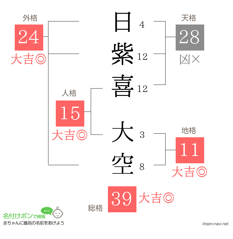 日紫喜 大空さんの姓名判断結果