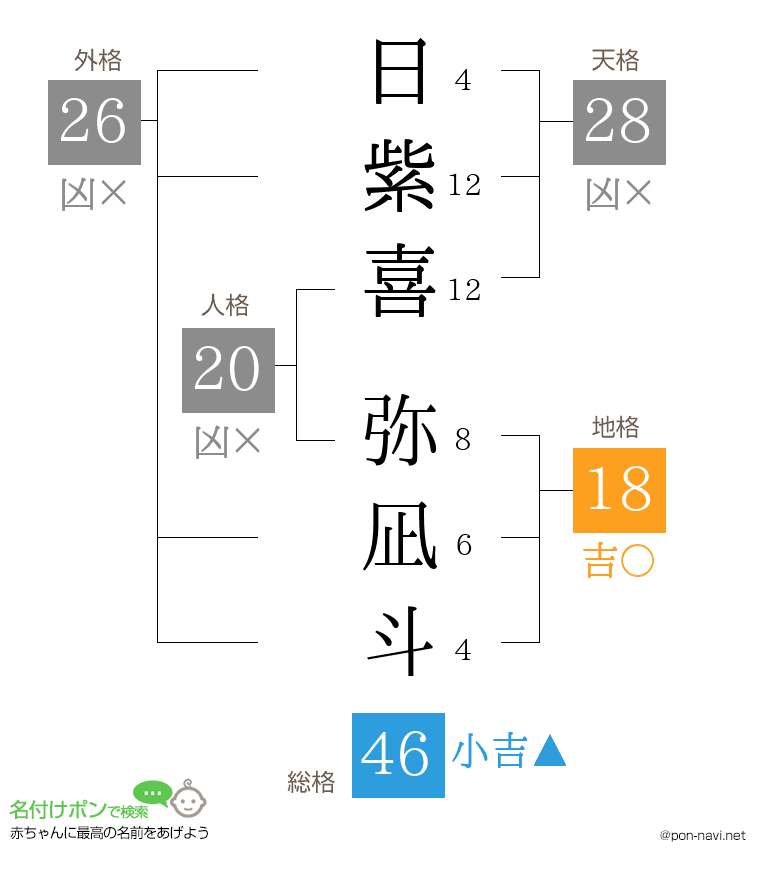 日紫喜 弥凪斗さんの姓名判断結果