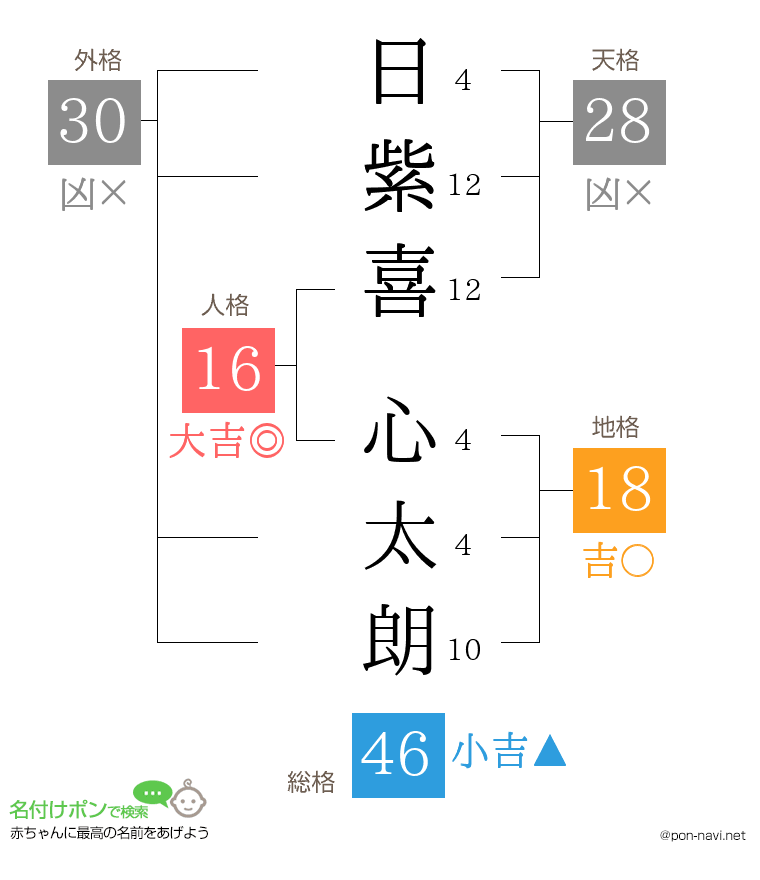 日紫喜 心太朗さんの姓名判断結果