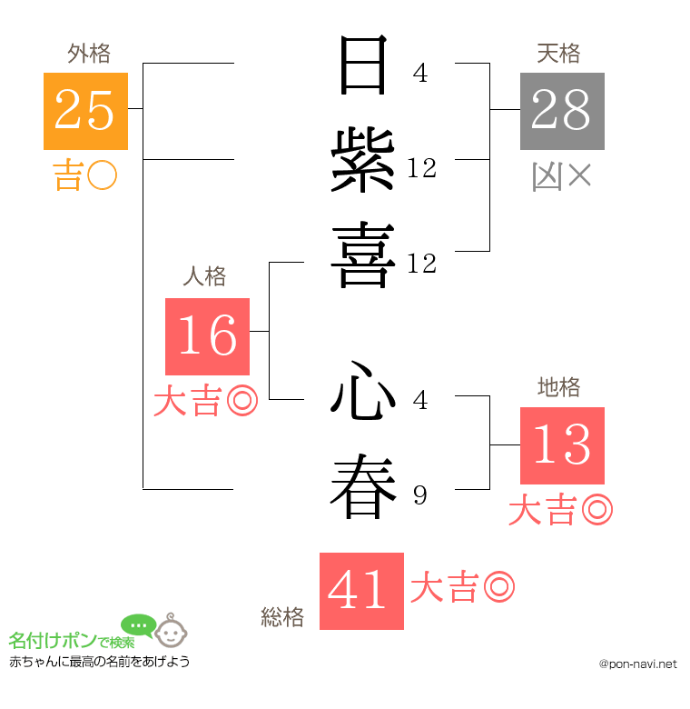 日紫喜 心春さんの姓名判断結果