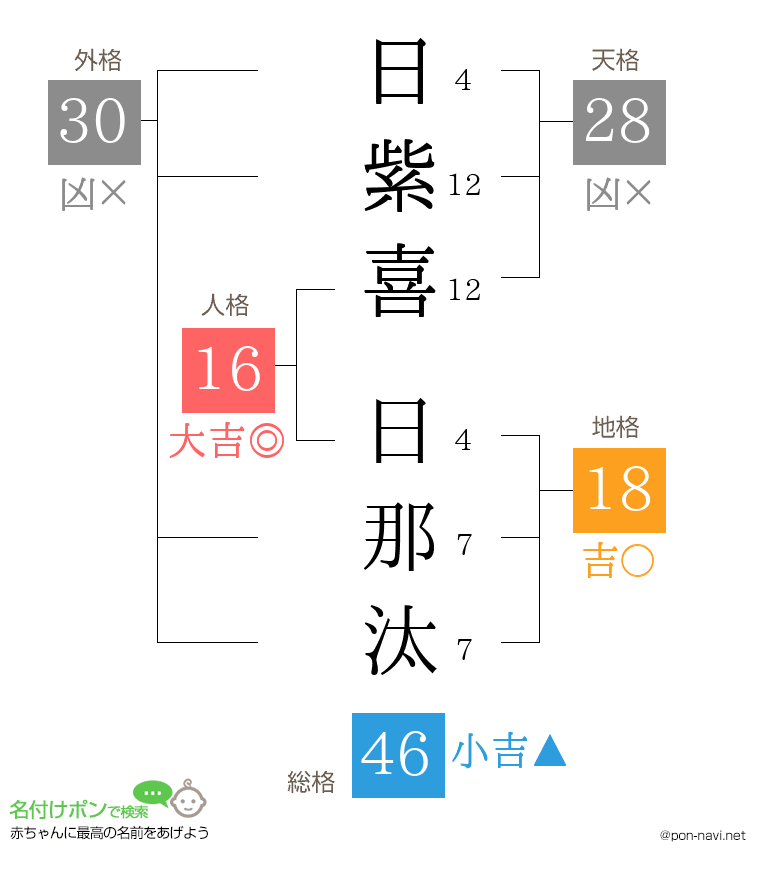 日紫喜 日那汰さんの姓名判断結果