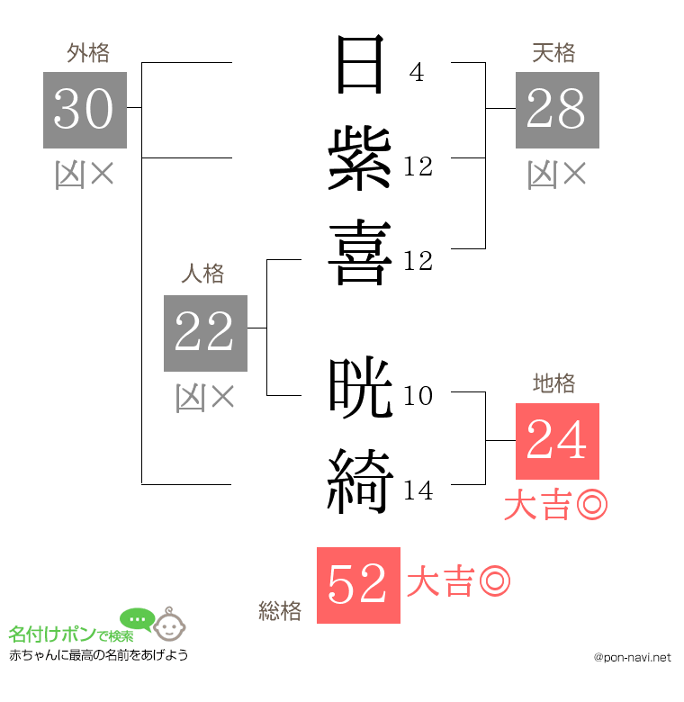 日紫喜 晄綺さんの姓名判断結果