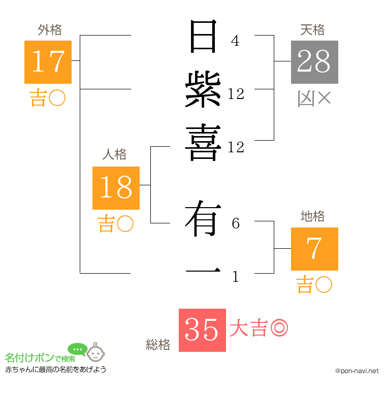 日紫喜 有一さんの姓名判断結果