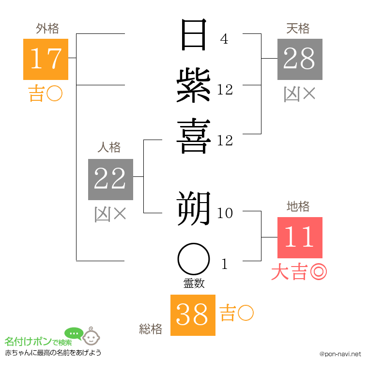 日紫喜 朔さんの姓名判断結果