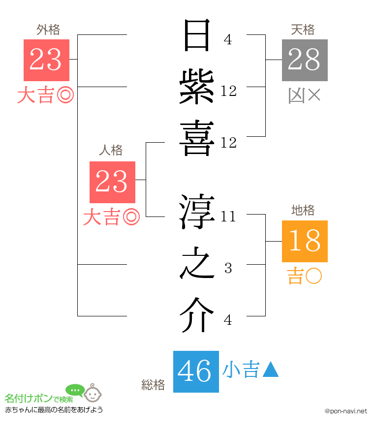 日紫喜 淳之介さんの姓名判断結果
