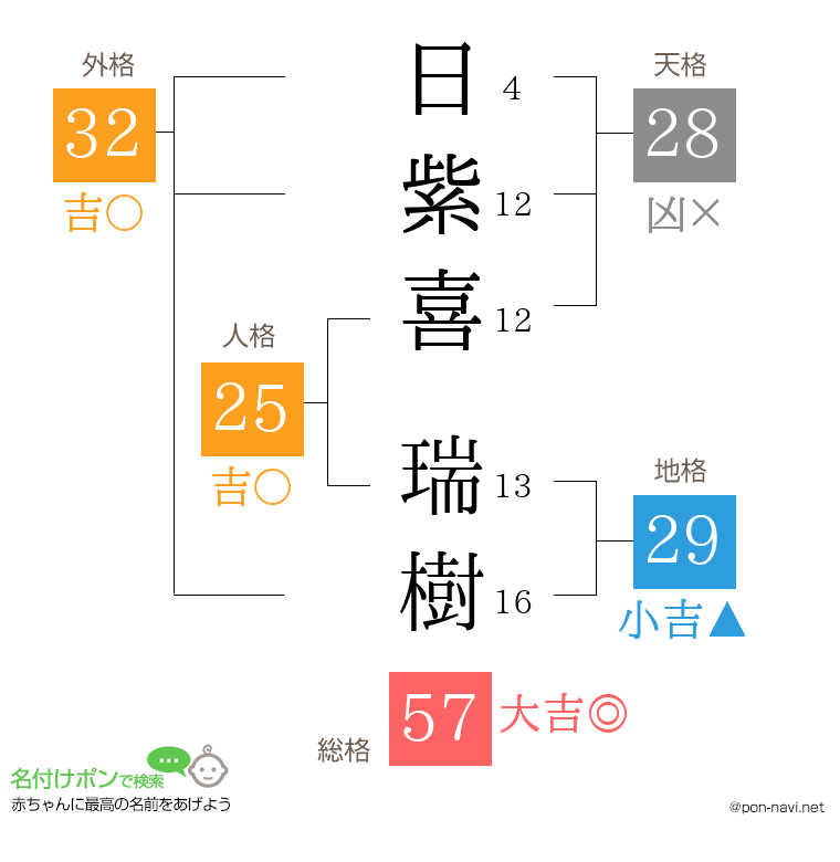 日紫喜 瑞樹さんの姓名判断結果