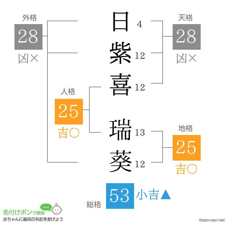 日紫喜 瑞葵さんの姓名判断結果