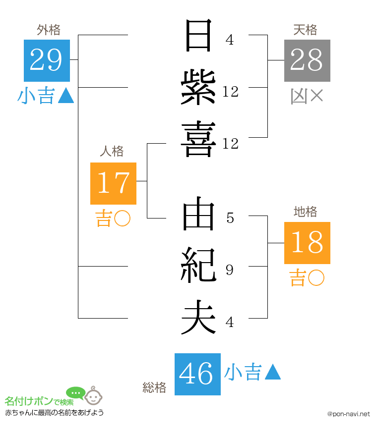 日紫喜 由紀夫さんの姓名判断結果