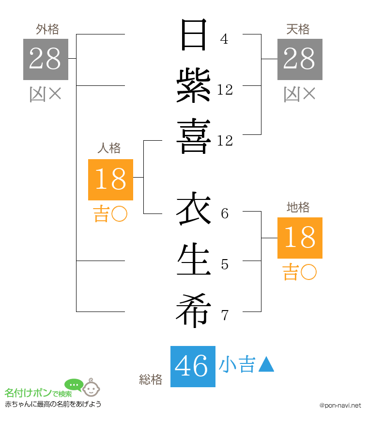 日紫喜 衣生希さんの姓名判断結果