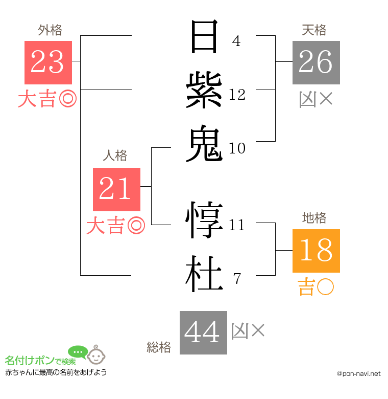 日紫鬼 惇杜さんの姓名判断結果