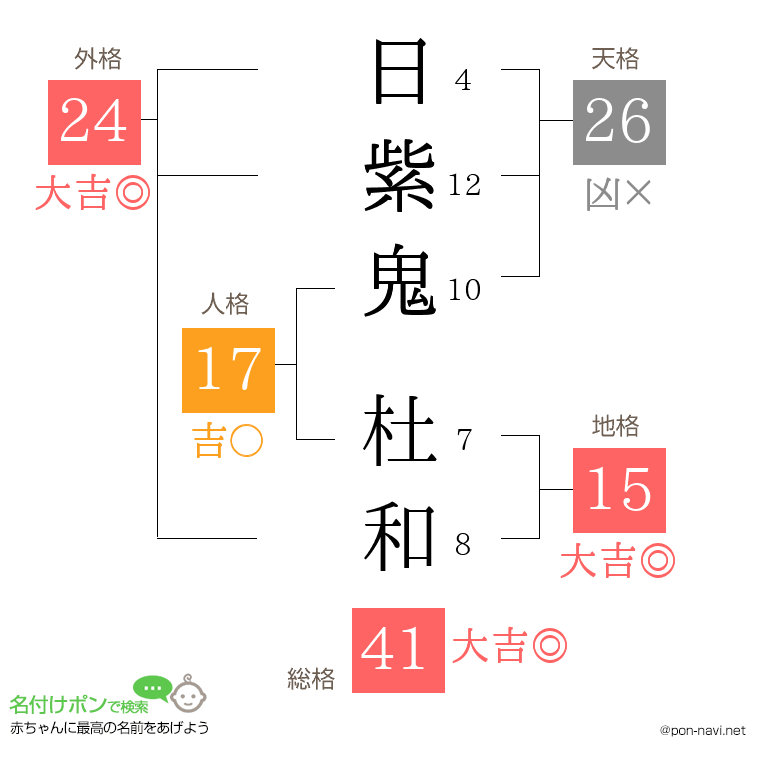 日紫鬼 杜和さんの姓名判断結果