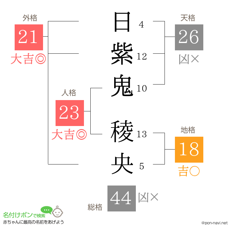 日紫鬼 稜央さんの姓名判断結果