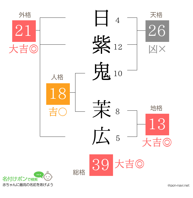 日紫鬼 茉広さんの姓名判断結果