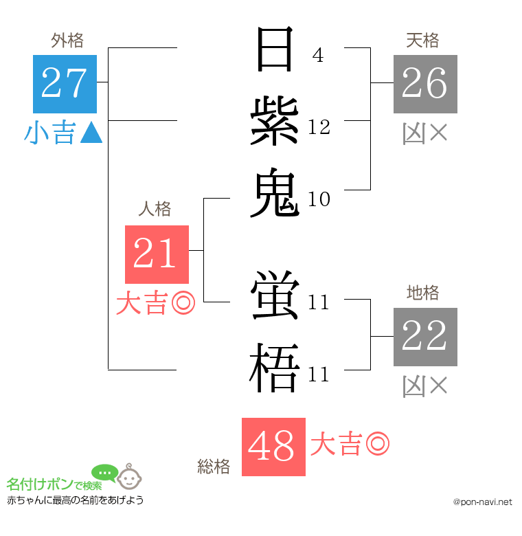 日紫鬼 蛍梧さんの姓名判断結果