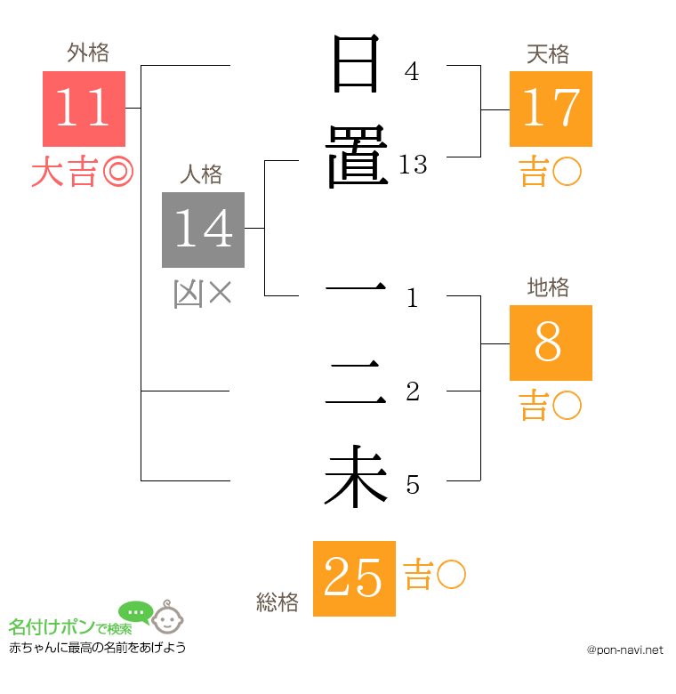 日置 一二未さんの姓名判断結果