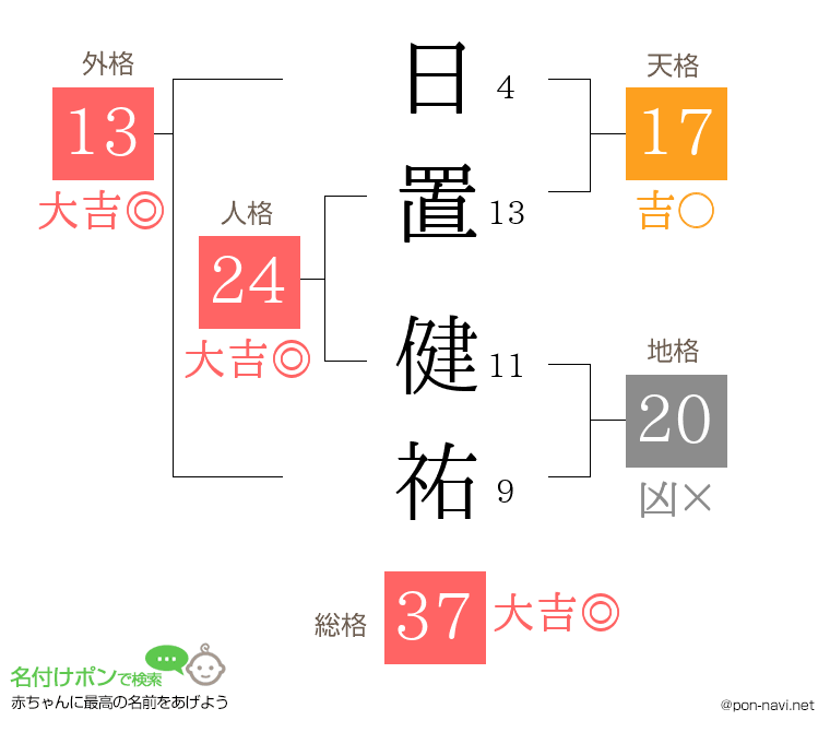 日置 健祐さんの姓名判断結果