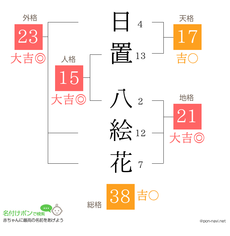日置 八絵花さんの姓名判断結果