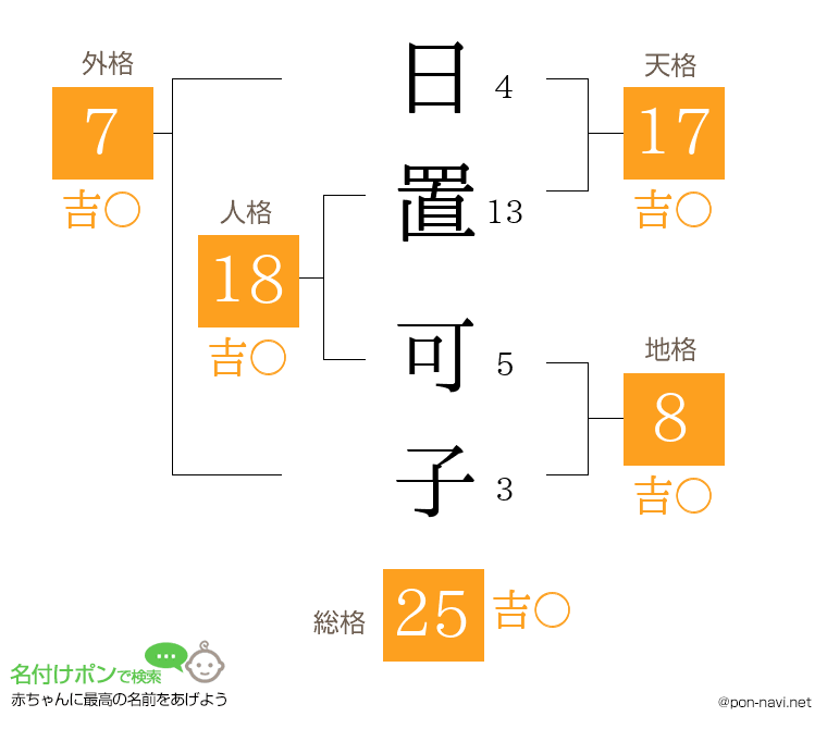 日置 可子さんの姓名判断結果