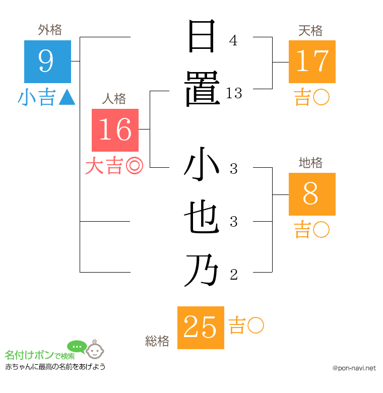 日置 小也乃さんの姓名判断結果