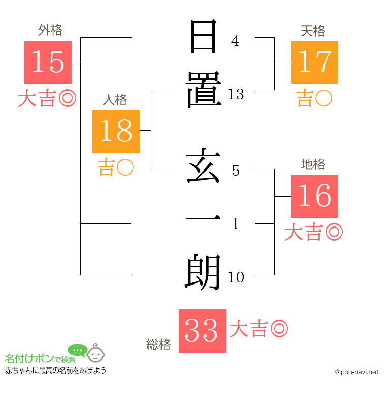 日置 玄一朗さんの姓名判断結果