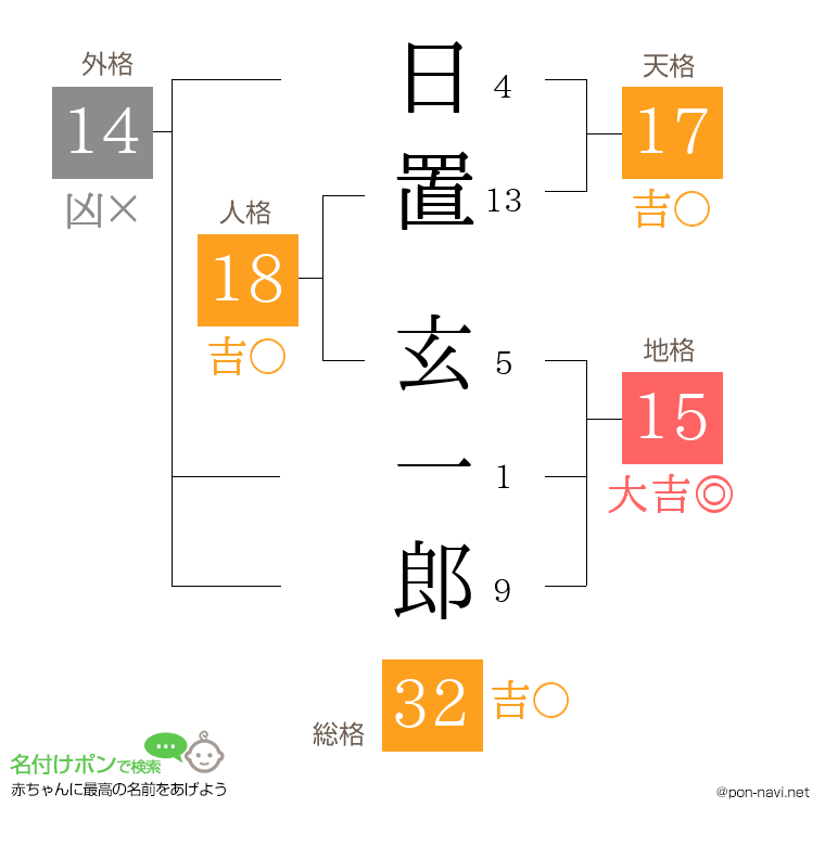 日置 玄一郎さんの姓名判断結果