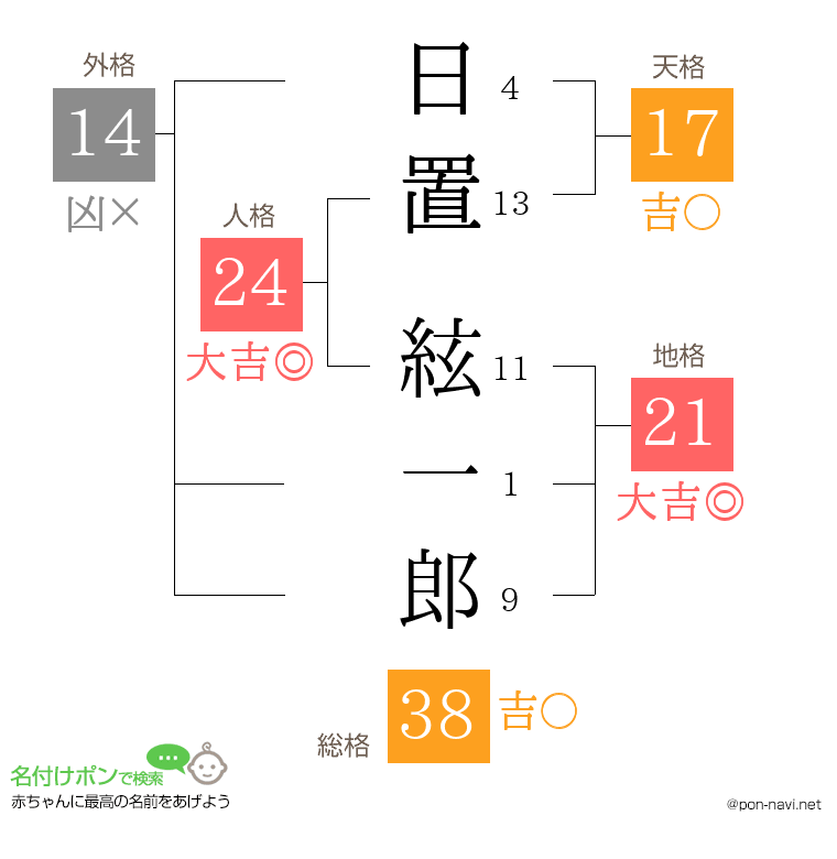 日置 絃一郎さんの姓名判断結果