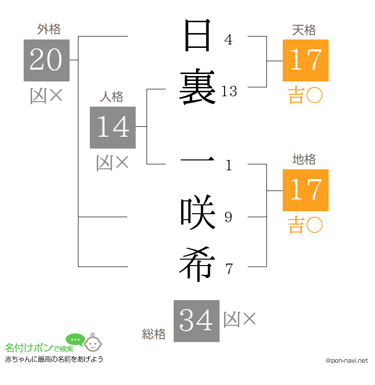 日裏 一咲希さんの姓名判断結果