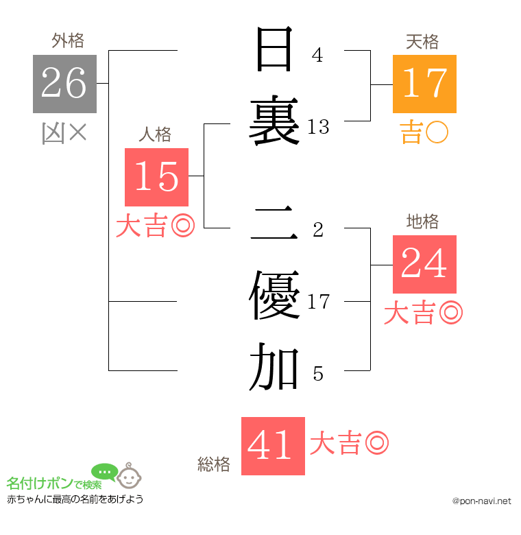 日裏 二優加さんの姓名判断結果