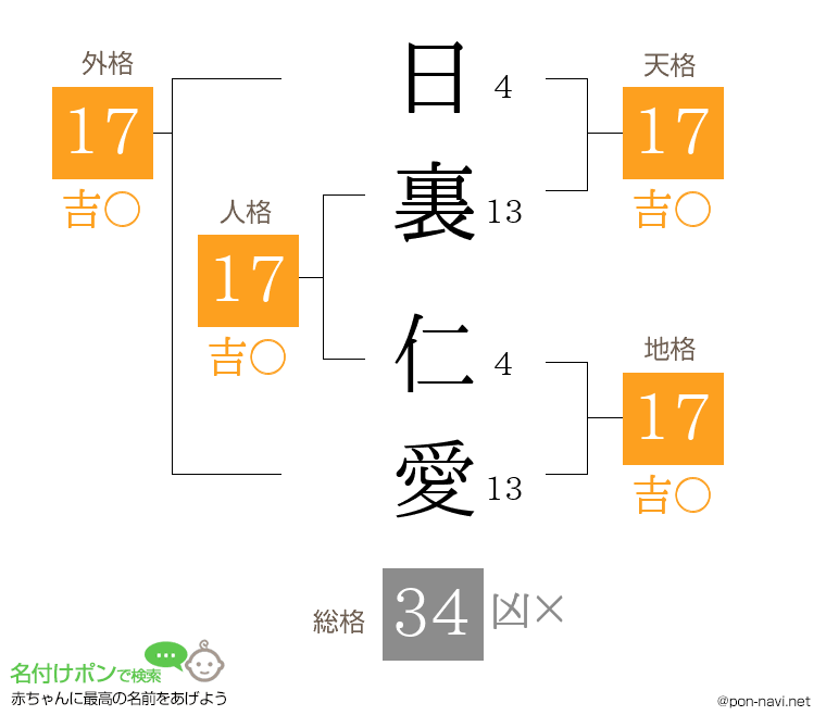 日裏 仁愛さんの姓名判断結果