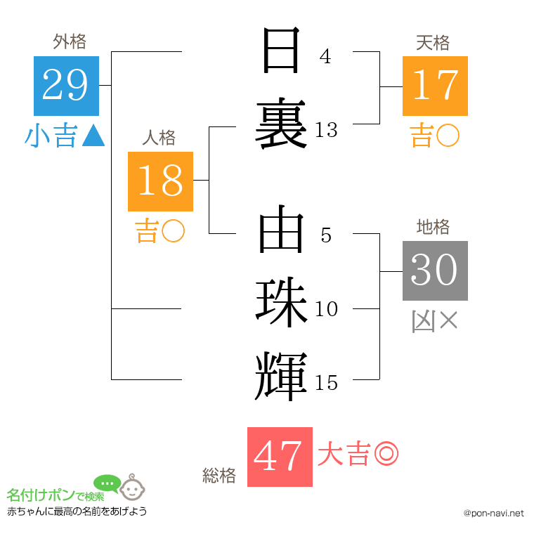 日裏 由珠輝さんの姓名判断結果