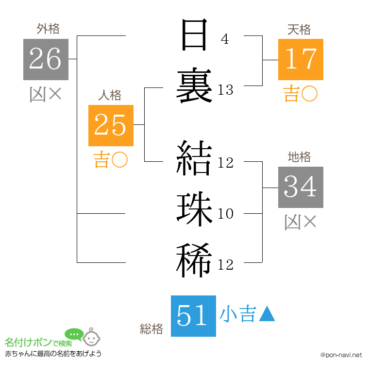 日裏 結珠稀さんの姓名判断結果