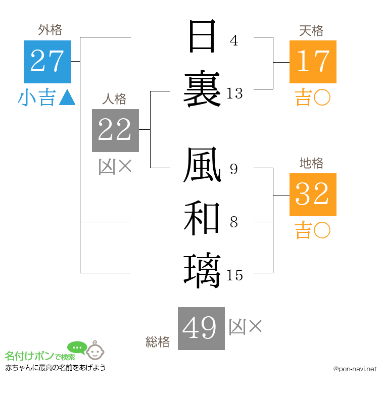 日裏 風和璃さんの姓名判断結果