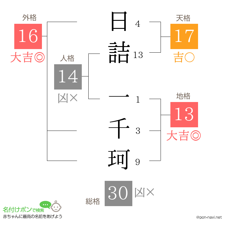 日詰 一千珂さんの姓名判断結果