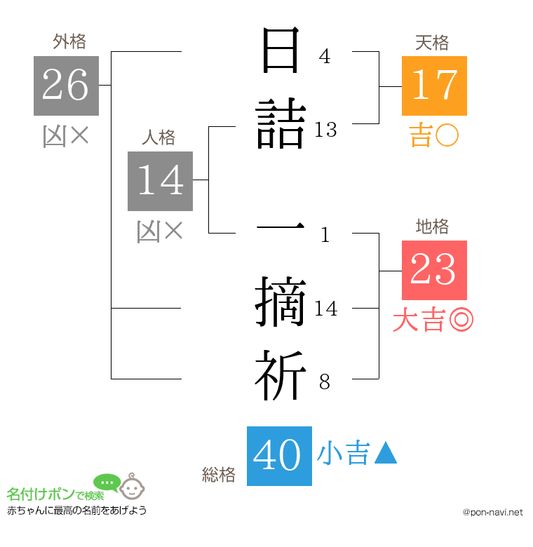 日詰 一摘祈さんの姓名判断結果
