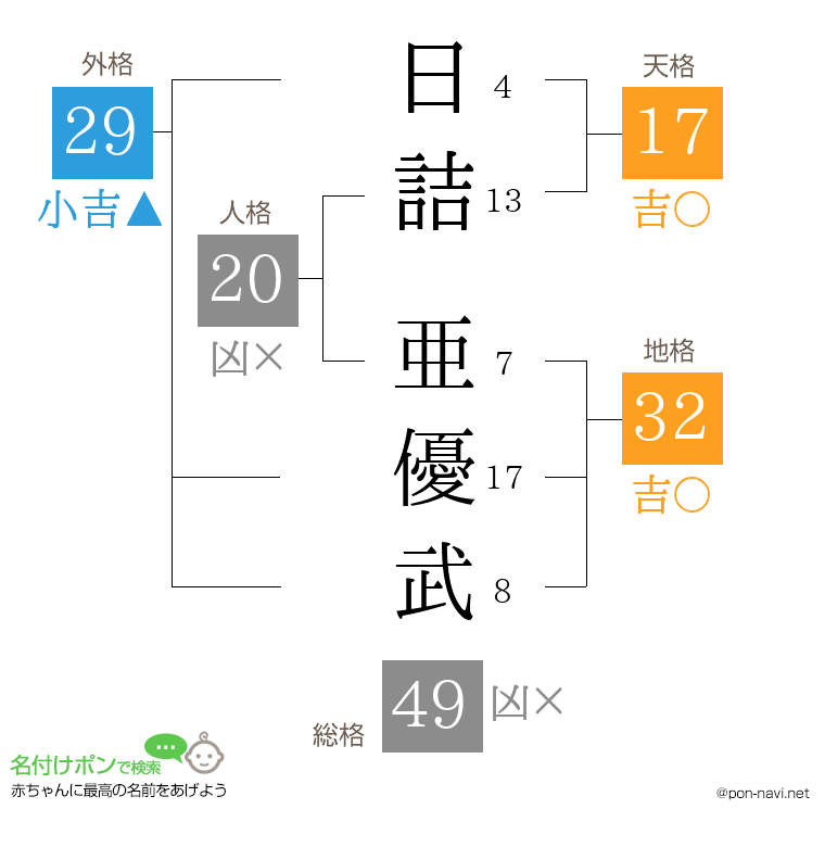 日詰 亜優武さんの姓名判断結果