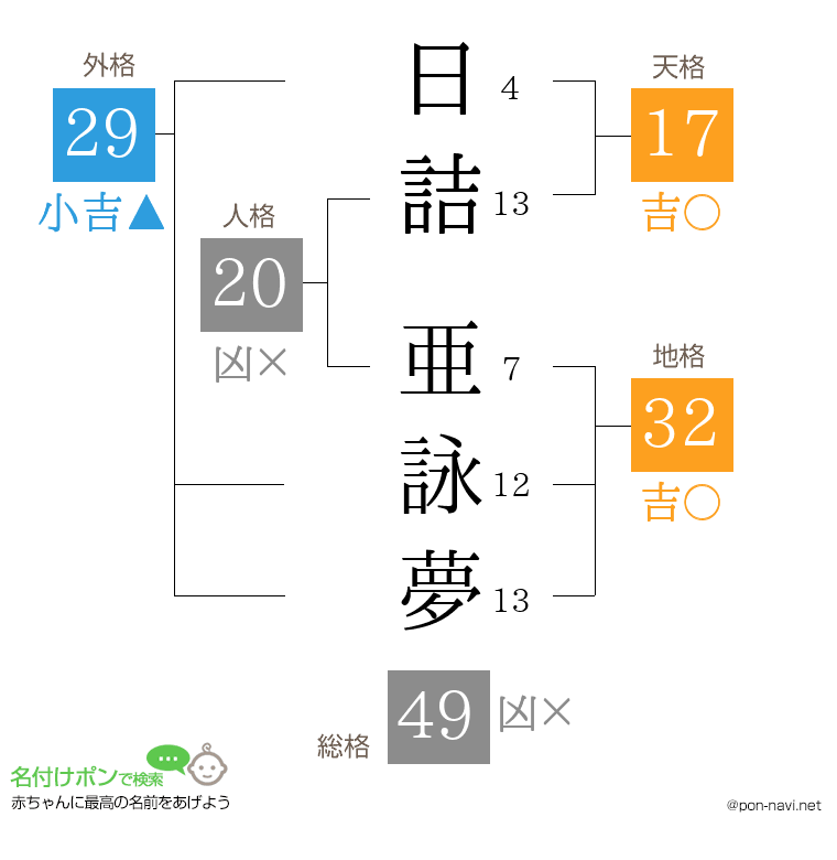 日詰 亜詠夢さんの姓名判断結果