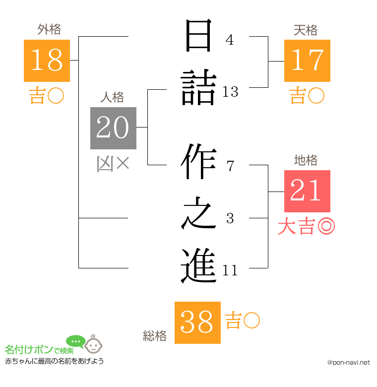 日詰 作之進さんの姓名判断結果
