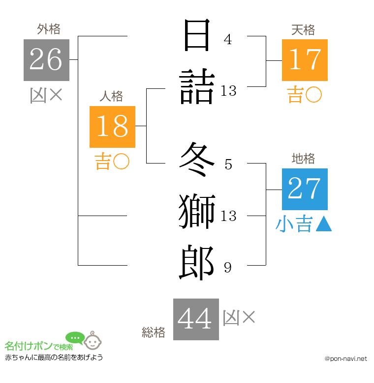 日詰 冬獅郎さんの姓名判断結果