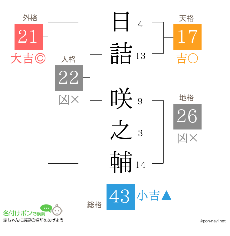 日詰 咲之輔さんの姓名判断結果