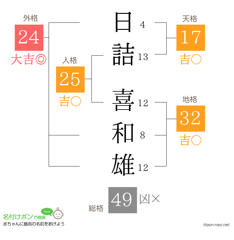 日詰 喜和雄さんの姓名判断結果