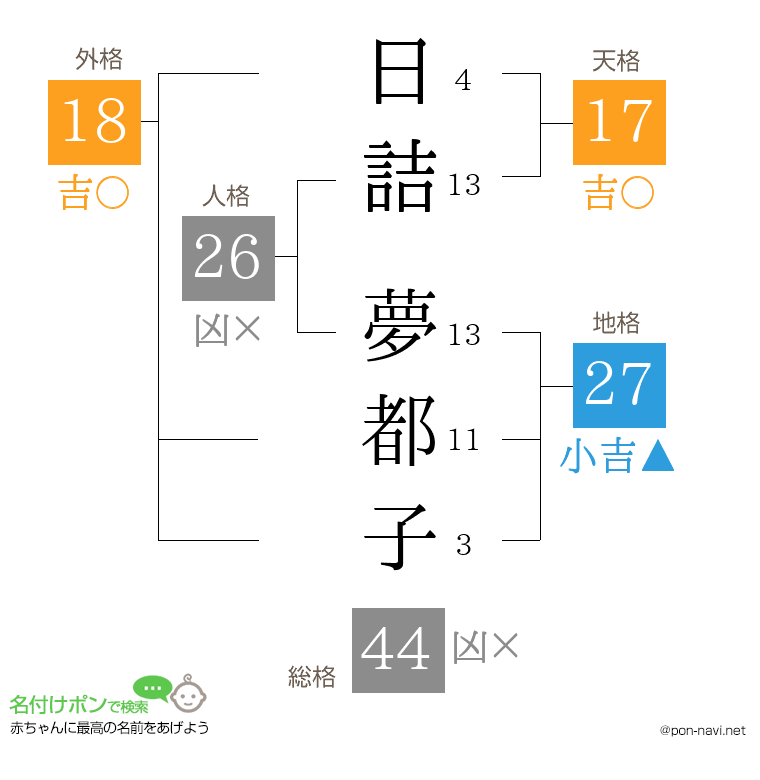 日詰 夢都子さんの姓名判断結果