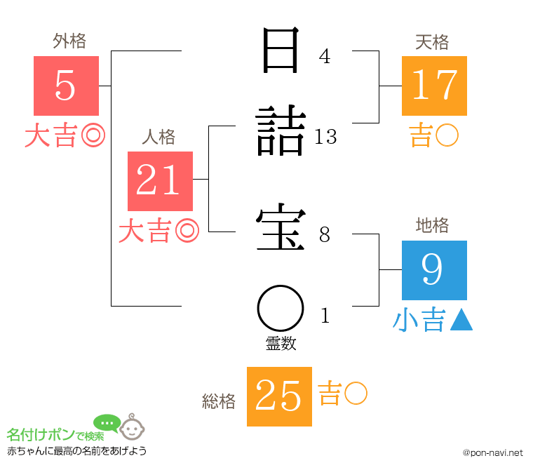 日詰 宝さんの姓名判断結果