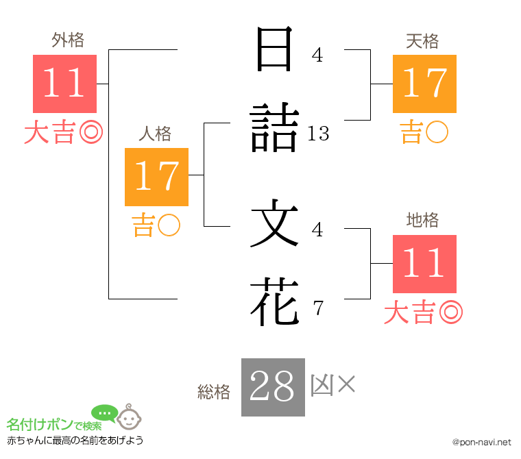 日詰 文花さんの姓名判断結果