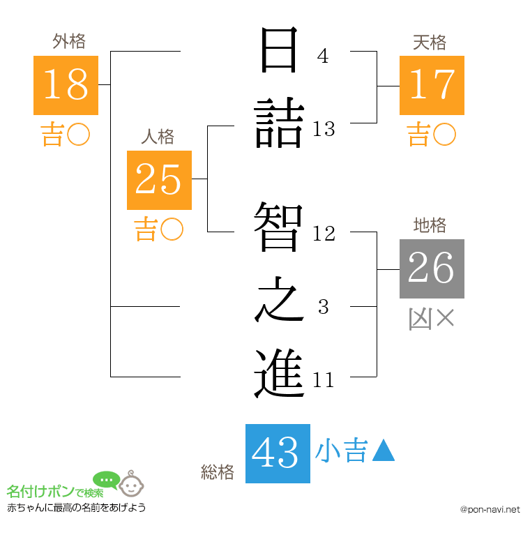 日詰 智之進さんの姓名判断結果