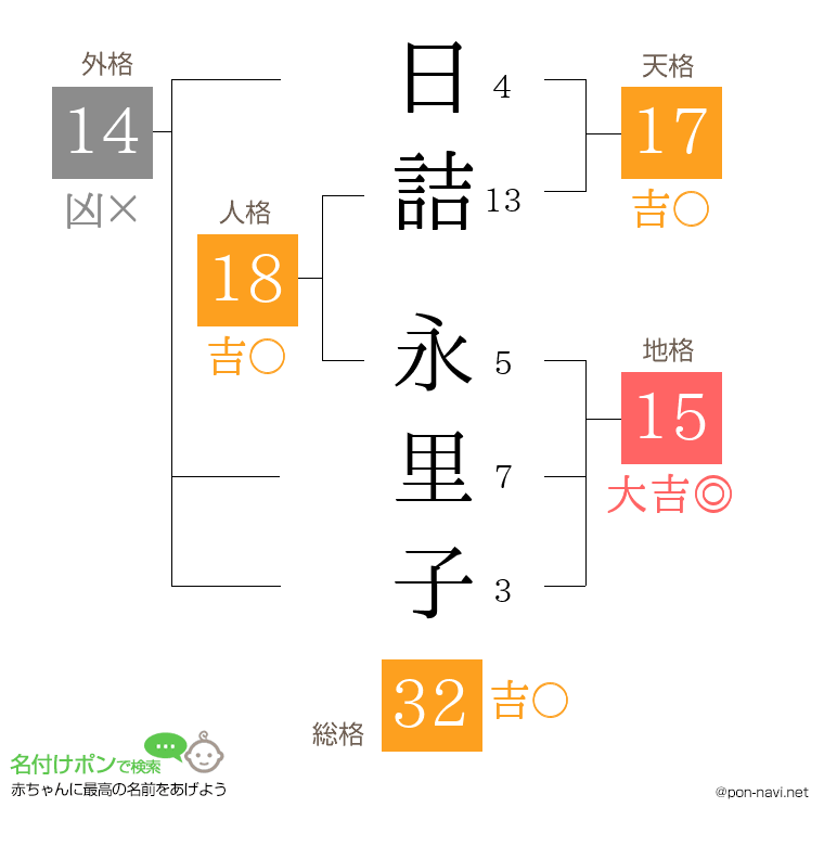 日詰 永里子さんの姓名判断結果
