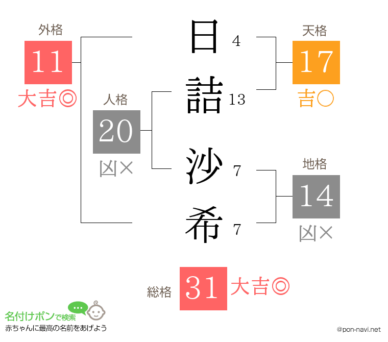 日詰 沙希さんの姓名判断結果