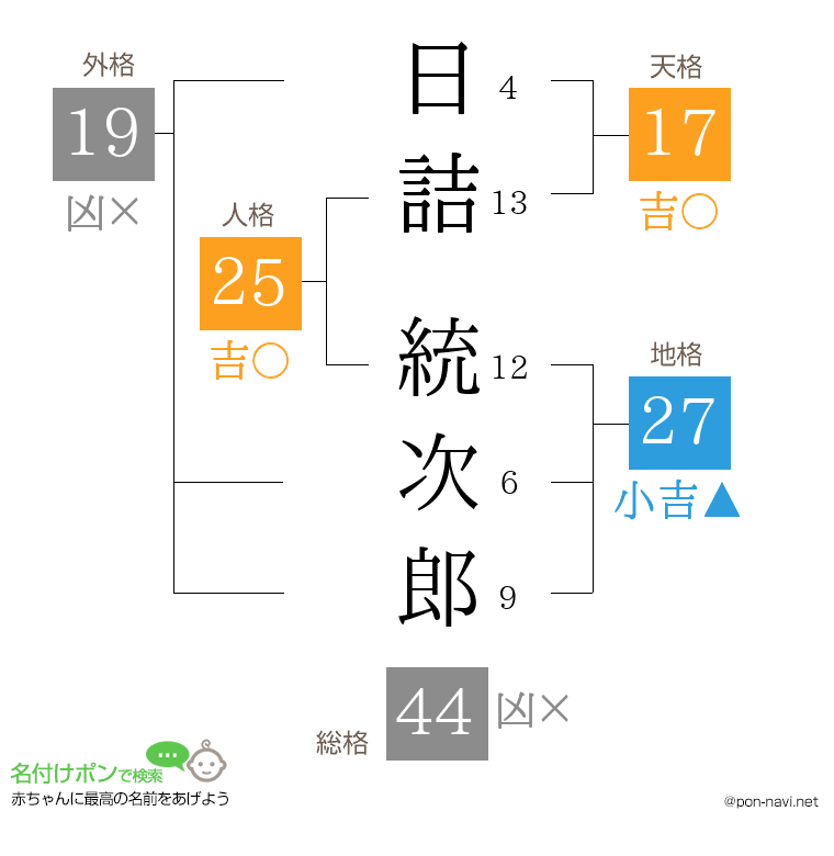 日詰 統次郎さんの姓名判断結果